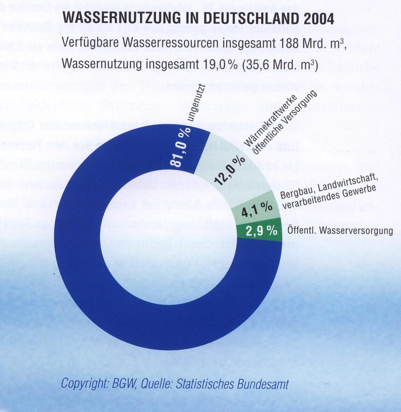 Wassernutzung in Deutschland